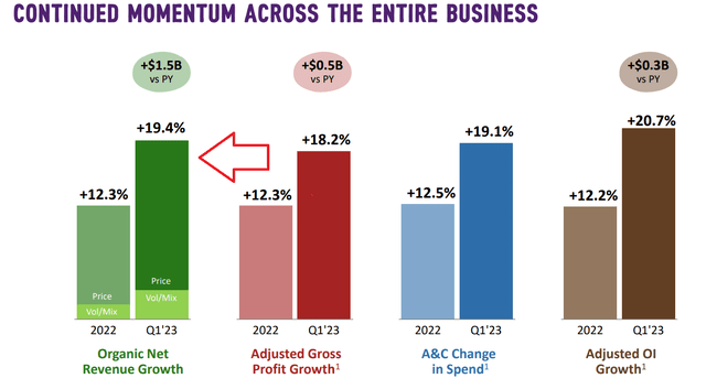 Mondelez Quarterly Revenue and Profit Growth