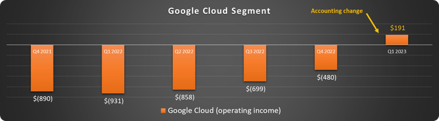 Google Cloud Income