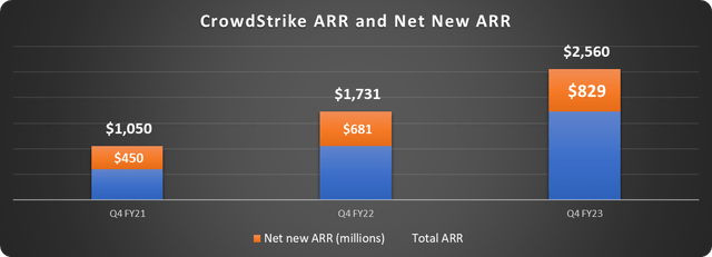 CrowdStrike stock