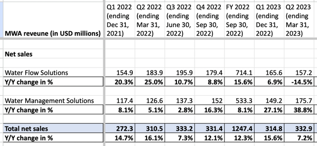 MWA's Segment Sales