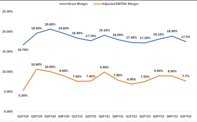 FIX’s Historical Gross Margin and Adjusted EBITDA Margin