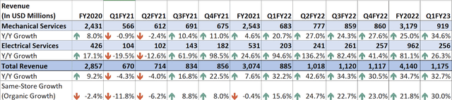 FIX’s Historical Revenue