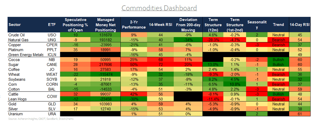 commodities dashboard