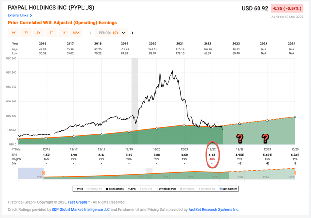 PayPal's earnings history