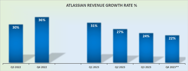 TEAM revenue growth rates