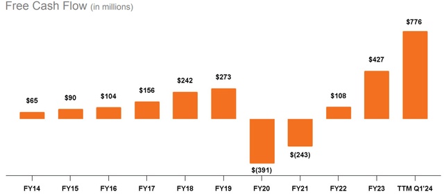 SPLK Q1 2024