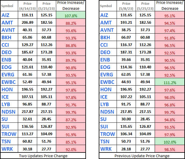 Watchlist - Share Price Comparison - 2023-5-25 (LYB Added)