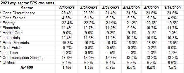 2023 expected sector EPS growth rates