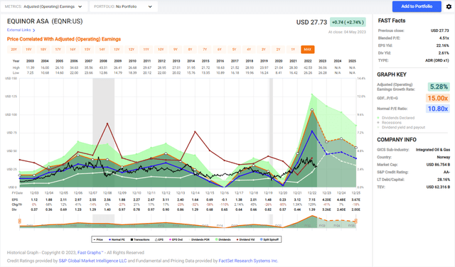 Fastgraphs analysis