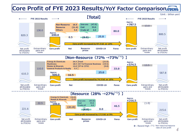 Itochu profit bridge 2022-2023