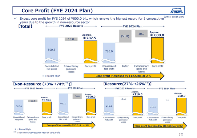 Itochu profit bridge 2023-2024