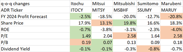 Itochu quarterly change in valuation metrics