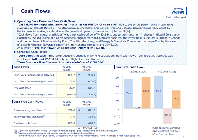 Itochu FY 2023 cash flows