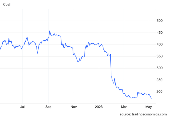 Coal Price Chart