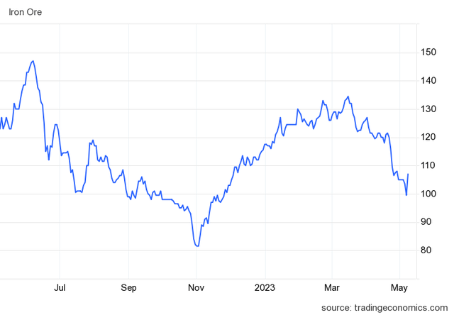 Iron ore price chart