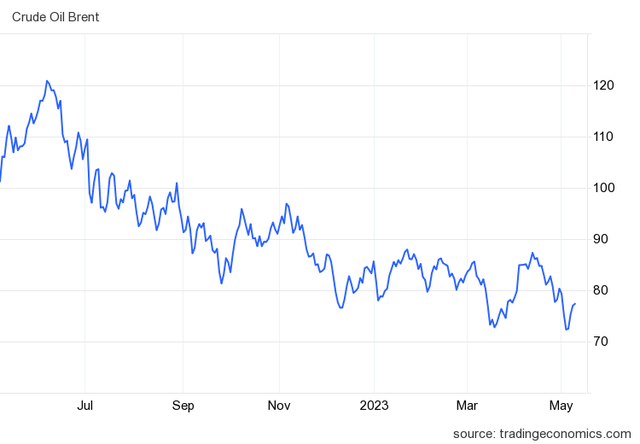 Brent crude price chart