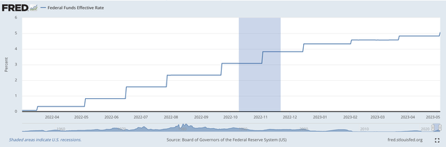 Effective Federal Funds Rate