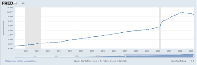 M2 Money Stock