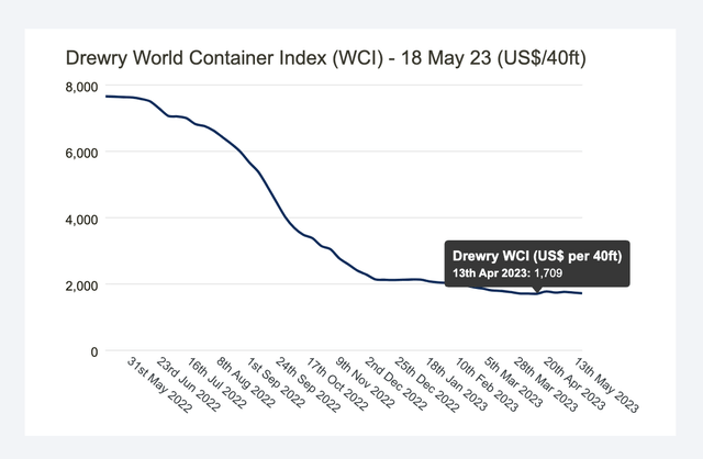 index chart