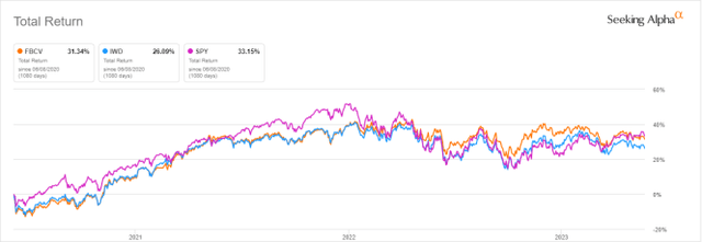 FBCV vs. benchmarks since June 2020