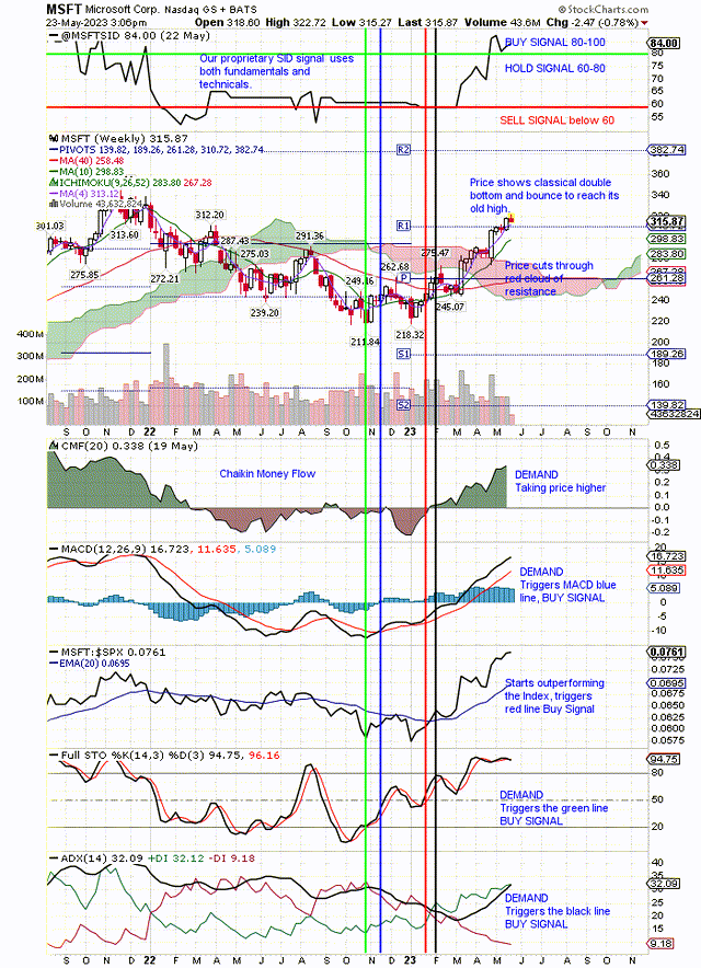 Targets old high