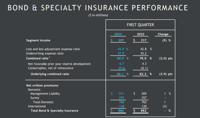 Business Performance - Specialty Lines