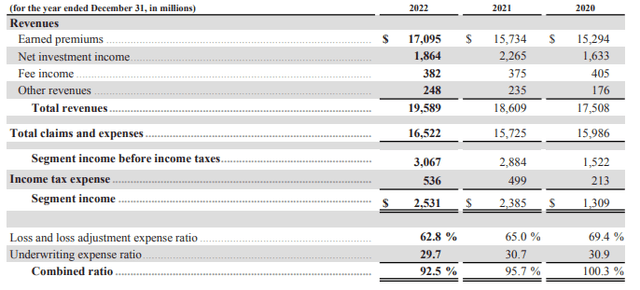 Annual Performance - Business Insurance