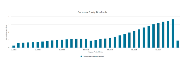 Dividend History - Travelers, Inc.