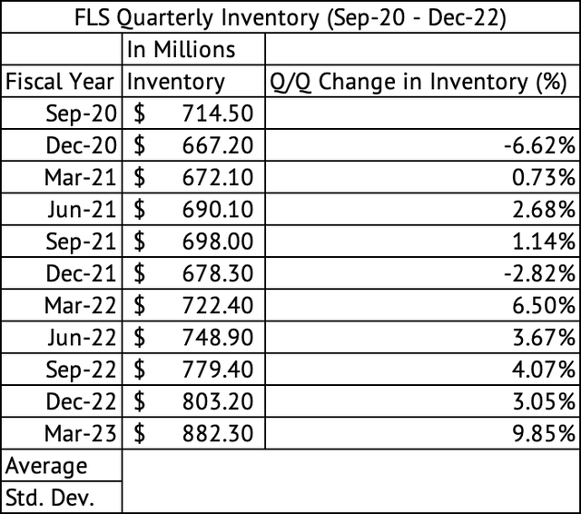 Flowserve Quarterly Inventory