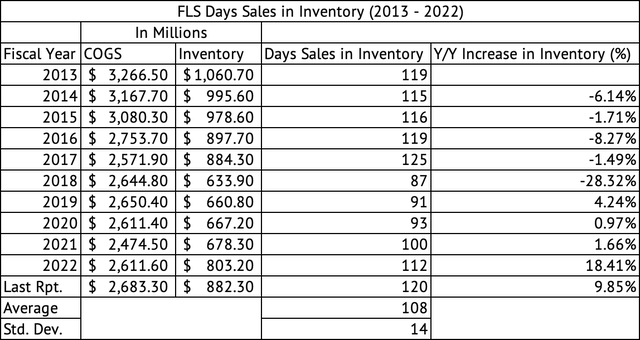 Flowserve Day's Sales in Inventory