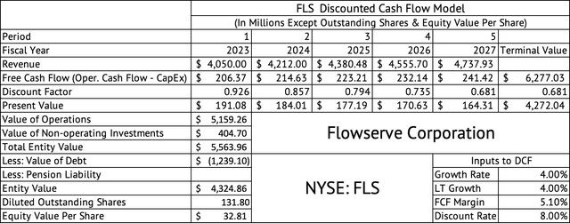 Flowserve Discounted Cashflow Model