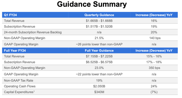 Workday FY24 outlook