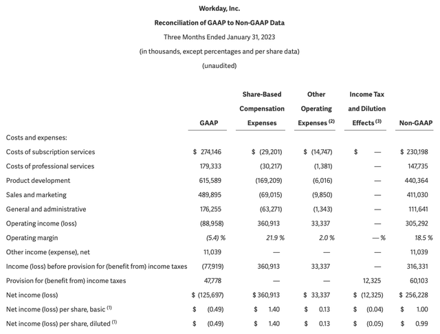 Workday profitability