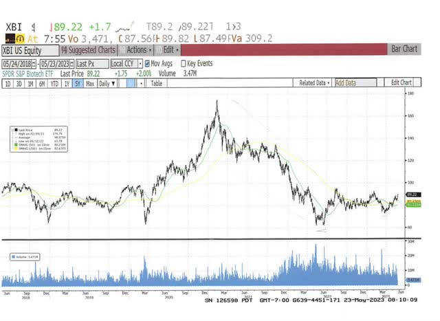 XBI Chart