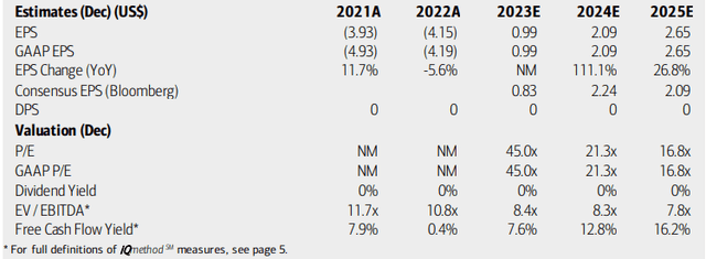 Caesars: Earnings, Valuation, Free Cash Flow Forecasts