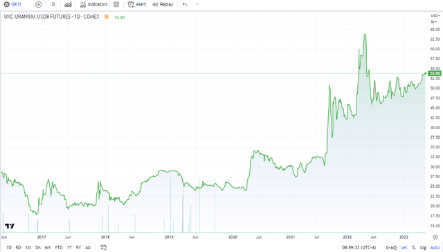 Uranium's Bull Market Last 6 Years