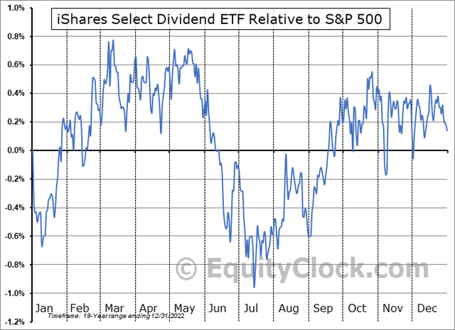 DVY Relative Performance Seasonality: Bearish June & Early July