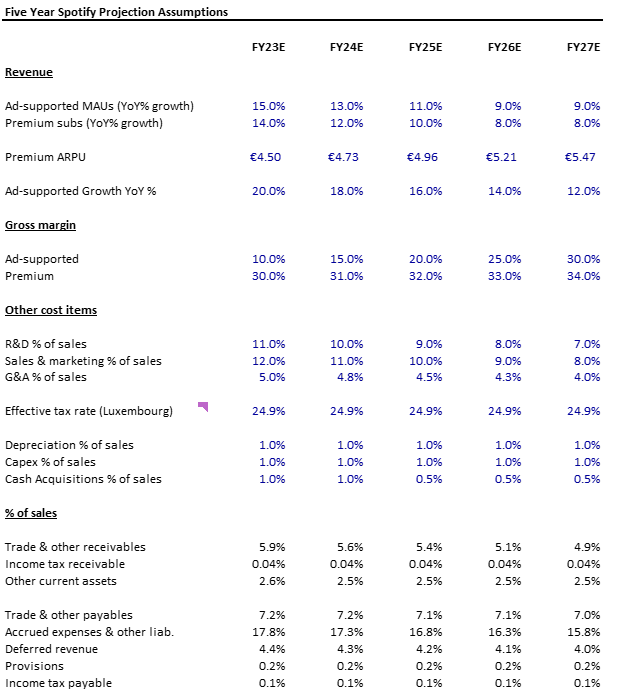 Assumptions used for financial projections