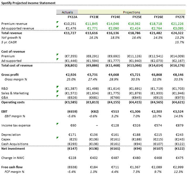 Projections used for DCF model