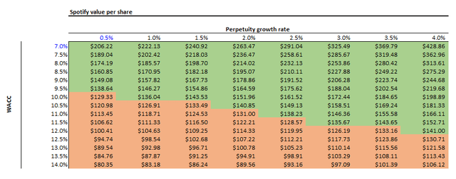 DCF Sensitivity