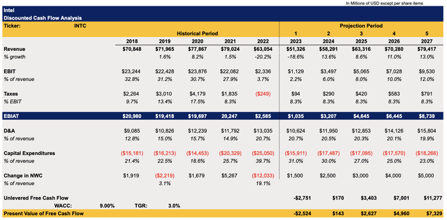 Intel's DCF Model