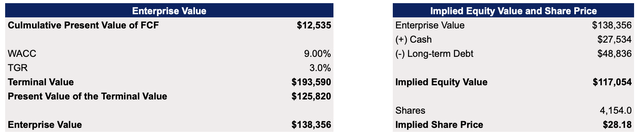 Intel's DCF Model