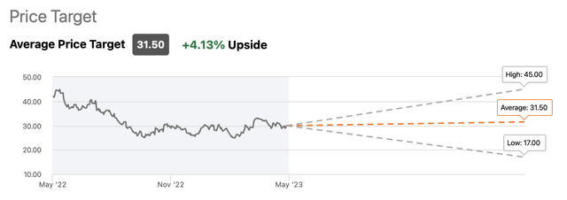 Intel's Consensus Price Target