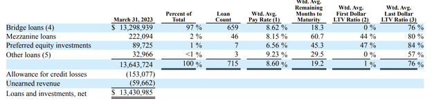 Arbor Realty Trust Loan and Investment Portfolio