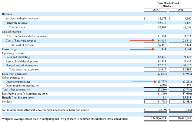 Stem Fiscal 2023 First Quarter Income Statement