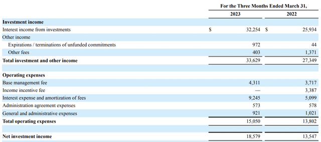 TriplePoint Venture Growth Fiscal 2023 First Quarter Income Statement