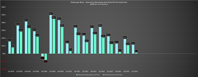 Palmarejo - Operating Cash Flow & Free Cash Flow