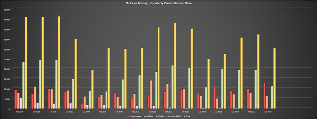 McEwen Mining - Quarterly Production by Mine