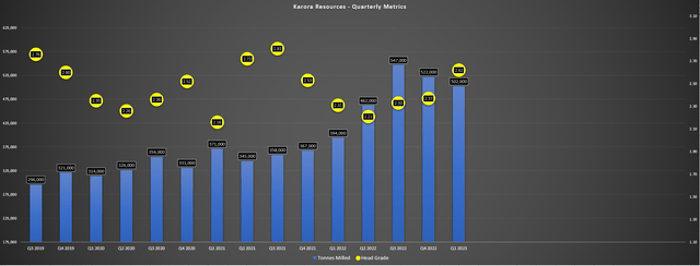 Karora - Quarterly Operating Metrics