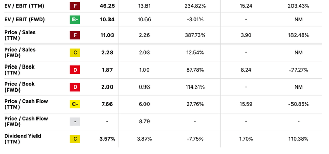 STEP valuation